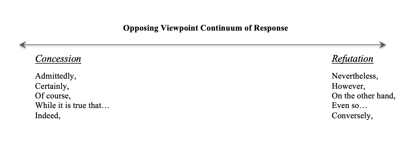 An arrow going left and right shows the spectrum of opposing viewpoint positions